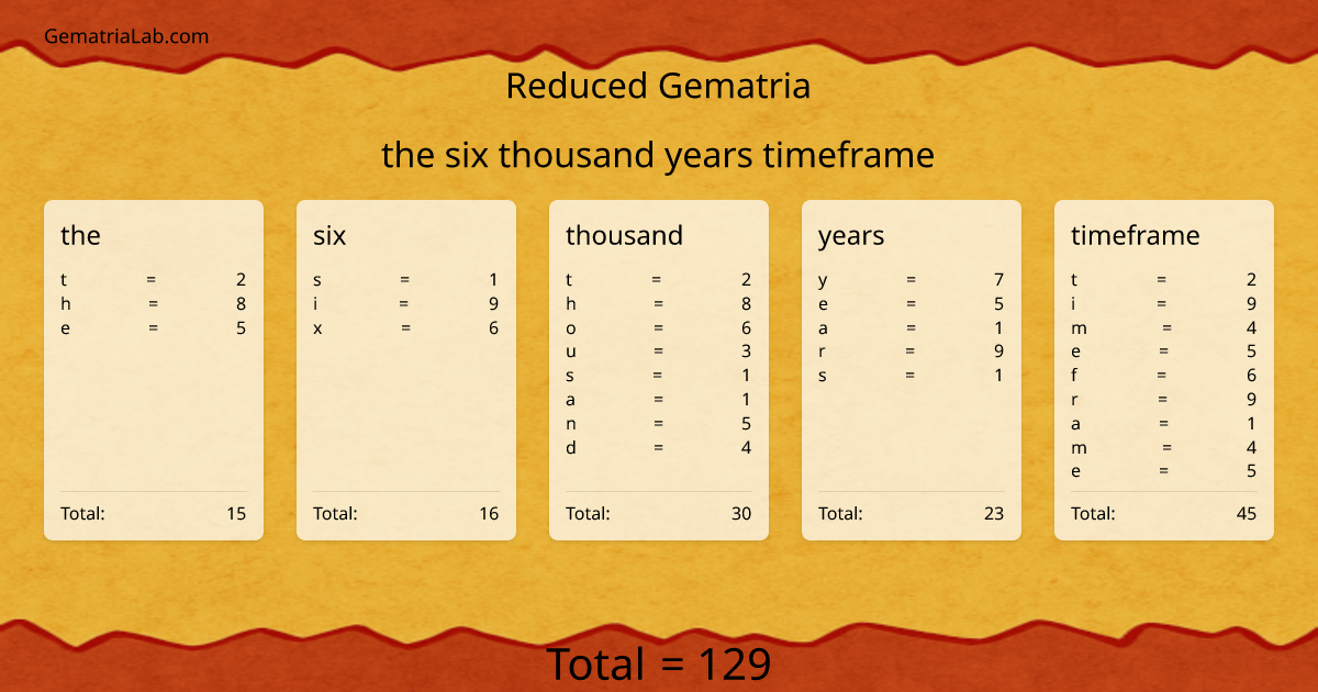 the six thousand years timeframe in reduced Gematria
